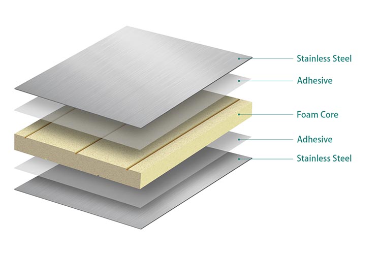 What is Sandwich Panel?